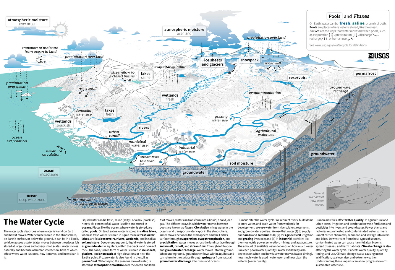 A landscape depicting where water is (in bright blue) and how it moves (with arrows). Human activities are shown throughout.