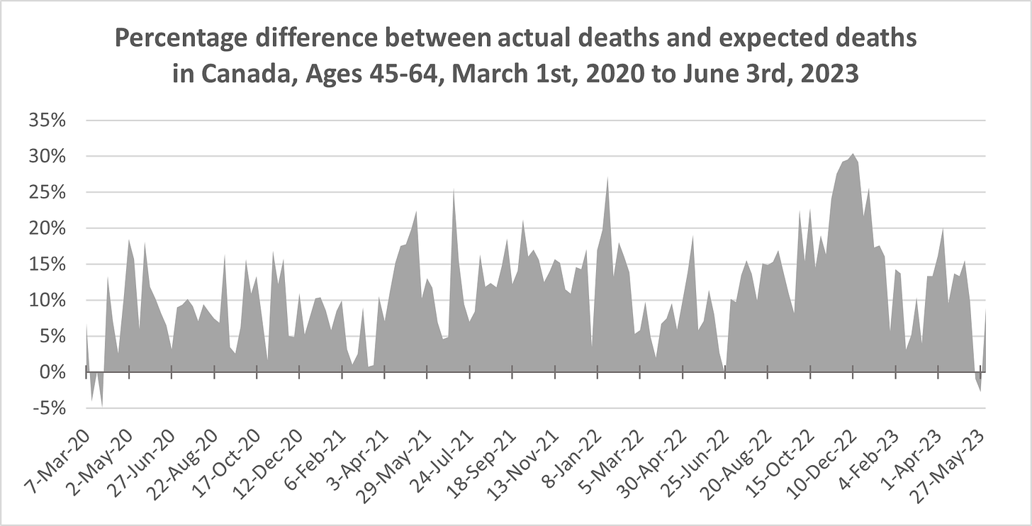 Chart showing weekly % excess mortality from March 1st, 2020 to June 3rd, 2023 in Canada, for ages 45-64. The figure is above 0 aside from a slight dip below zero in early March 2020 and in May 2023 where data is still accumulating. The figure peaks around 18% in Spring 2020, 15% in Fall 2020, 22% in Spring 2021, 25% in Summer 2021 and in January 2022, 18% in Spring 2022, 30% in November 2022, and 20% in Spring 2023, with the most recent week around 10%.