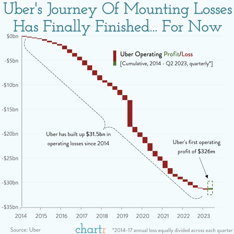 r/FluentInFinance - Uber has finally turned a profit after 10 years ($UBER):
