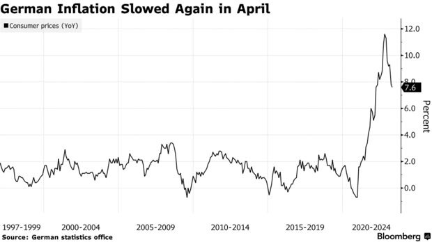 German Inflation Slowed Again in April