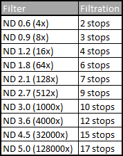 Table showing list of filters and their respective filtration values
