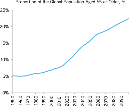 older population chart