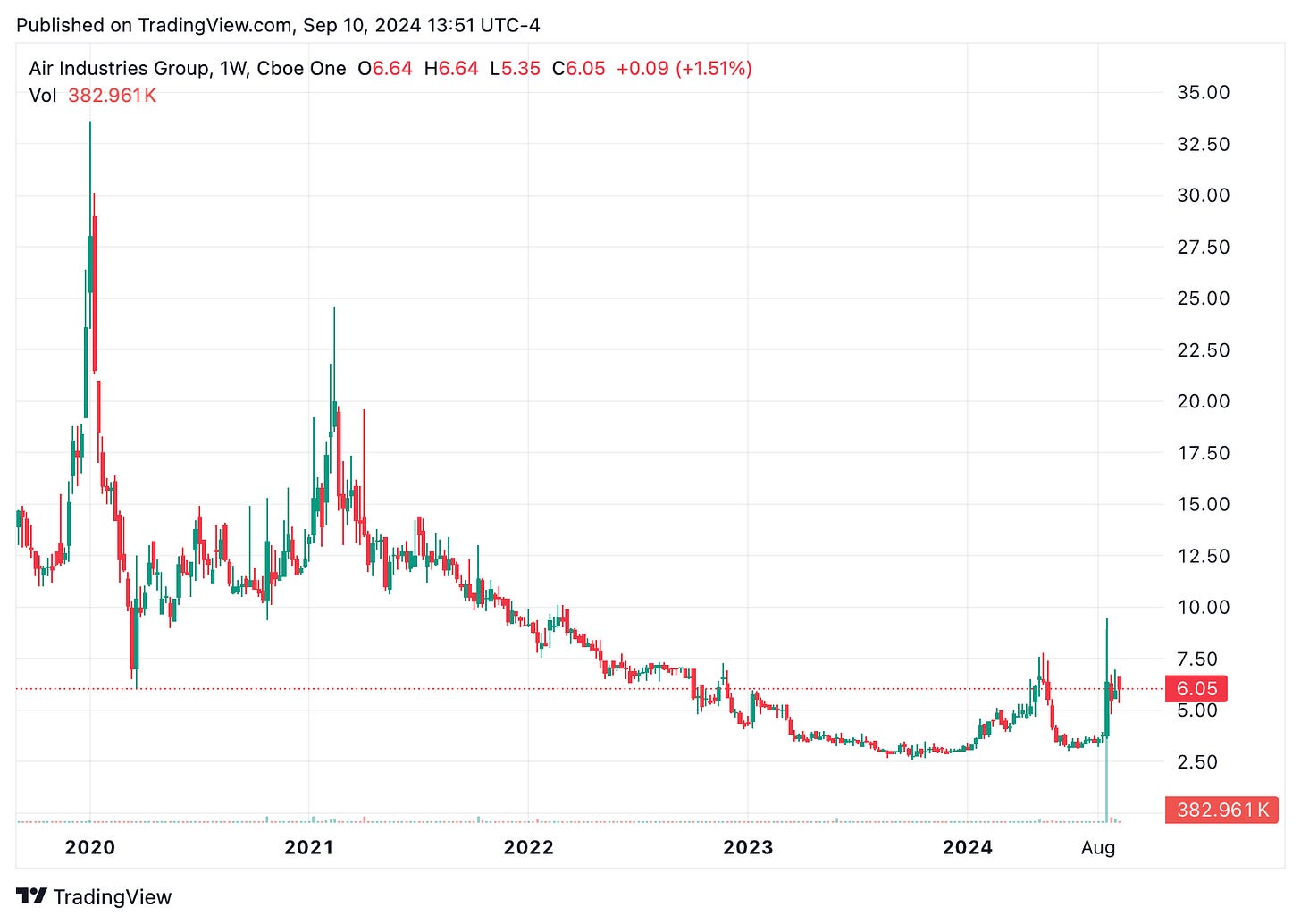 TradingView chart