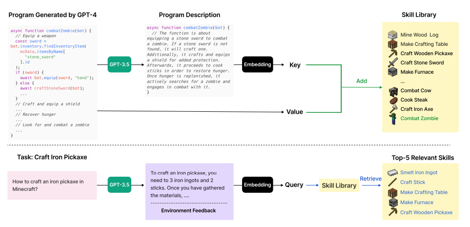 An infographic detailing the AI-driven development cycle for a Minecraft bot, showing the transition from GPT-4 generated code to human-readable function descriptions that inform the bot's actions, and the use of these descriptions to enhance the bot's skill library. Below, a query about crafting in Minecraft prompts the retrieval of relevant skills from the library, demonstrating the system's ability to utilize natural language processing for task execution and learning.