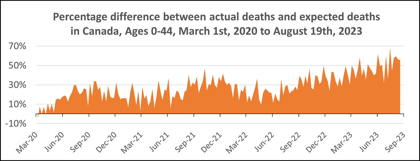 Chart showing weekly % excess mortality from March 1st, 2020 to August 19th, 2023 in Canada, for ages 0-44. The figure is consistently above 0 and increasingly high, with some waves but less of a smooth pattern than the all ages chart. The figure peaks around 33% in Fall 2020 and in Spring 2021, 45% in Fall 2021, 50% in December 2022, 60% in Spring 2023, and in Spring 2023, and nearly 70% in July 2023.