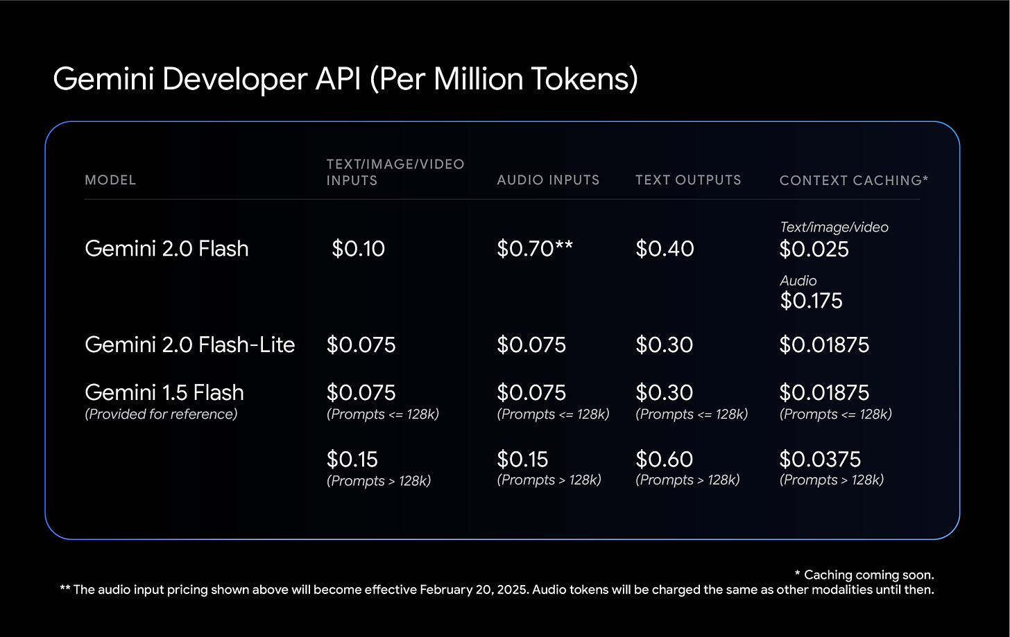 Gemini family pricing comparison 2.0 flash lite