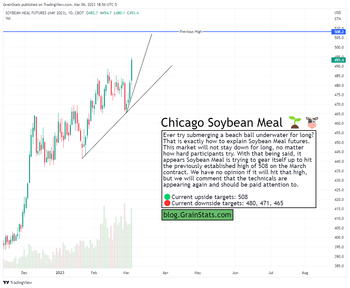Soybean Meal Futures - Five Charts In Five Minutes - GrainStats