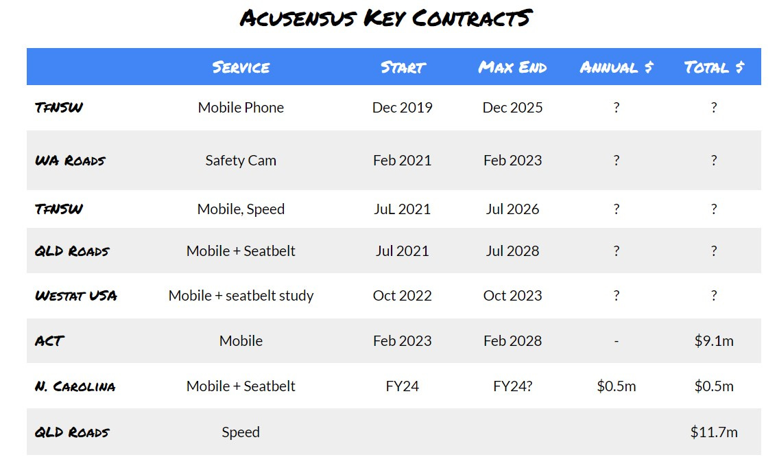 Acusensus Key Contracts