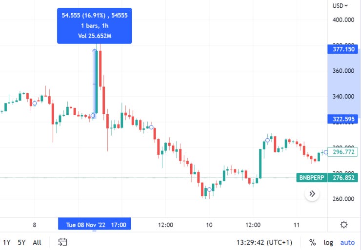 $BNB 17% up in 1 hour