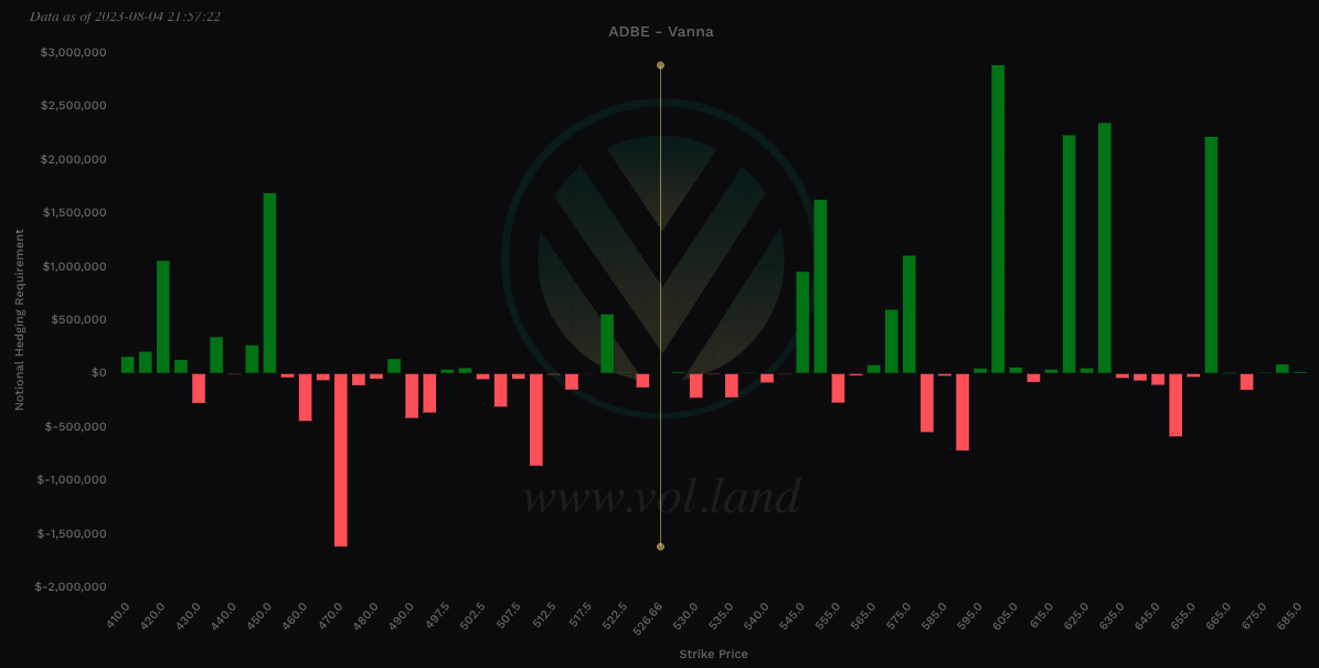 $ADBE Vanna view via Volland