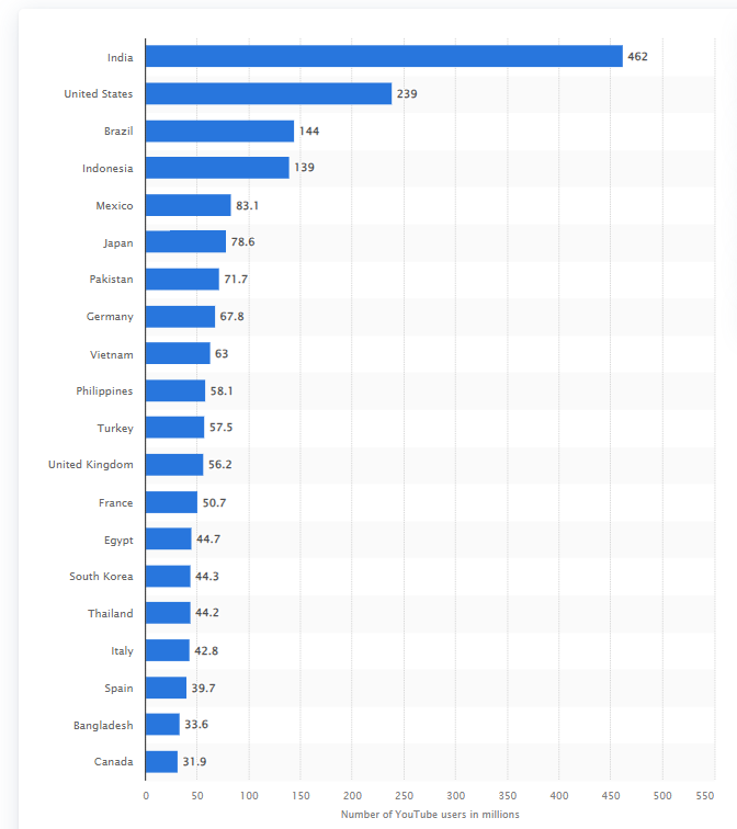 Países líderes en tamaño de audiencia de YouTube a partir de enero de 2024