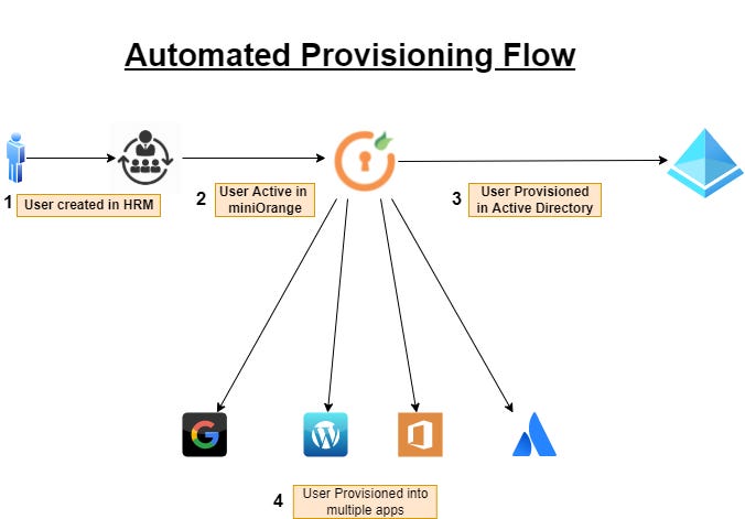 Automated Provisioning | 4 main benefits of Automated User Provisioning