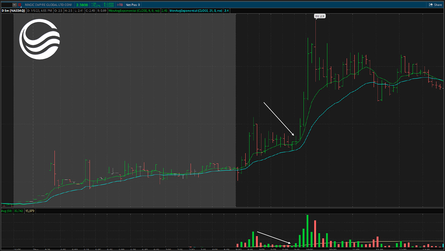 $MEGL - 5 Minute Chart