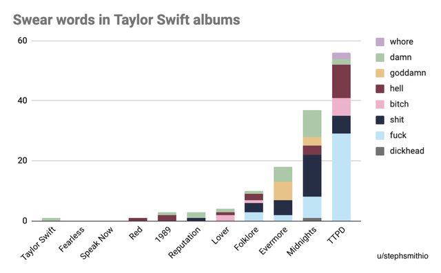 r/dataisbeautiful - Swear words in Taylor Swift albums [OC]