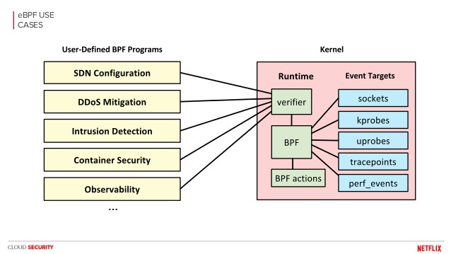 Les secrets du traceur eBPF | Linux Embedded