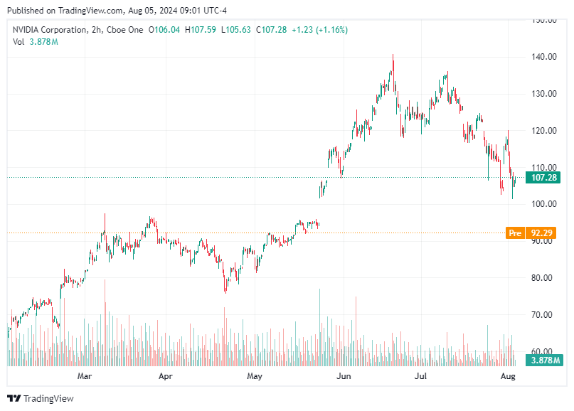 TradingView chart