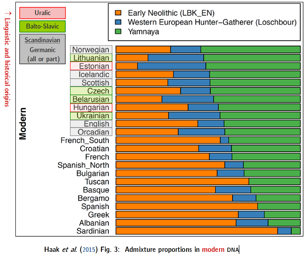 What is the percentage of Indo-european genes in different ethnic groups of  the world? : r/IndoEuropean