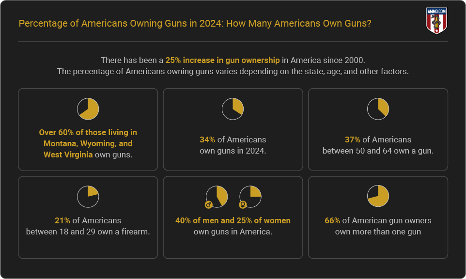 Percentage of Americans Owning Guns - Report Highlights