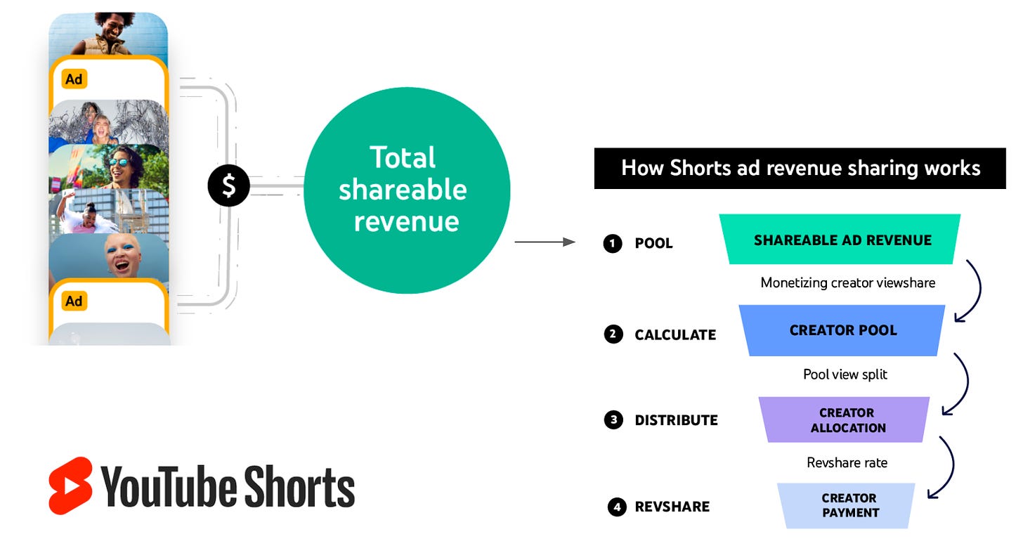 YouTube Shorts Revenue Sharing Explained (by Google)