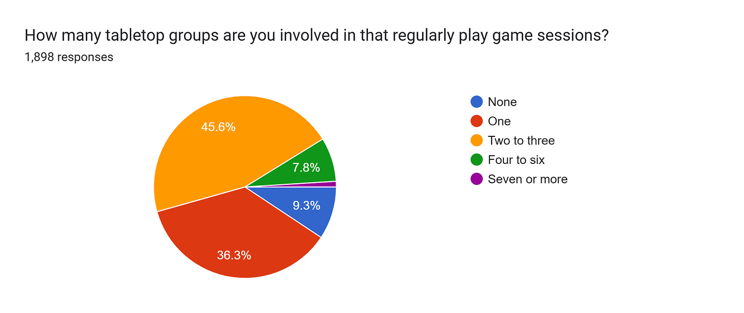 Forms response chart. Question title: How many tabletop groups are you involved in that regularly play game sessions?. Number of responses: 1,898 responses.