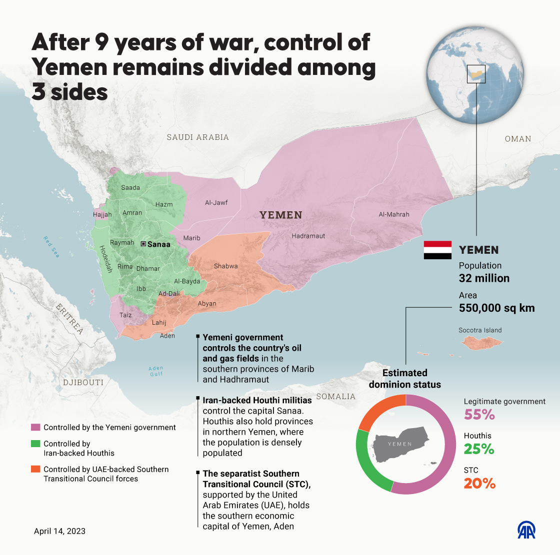 After 9 years of war, control of Yemen remains divided among 3 sides