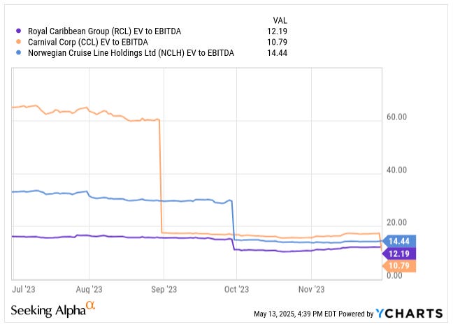 EV/EBITDA comparison of Royal Caribbean (RCL), Carnival (CCL), and Norwegian (NCLH) from July 2023 to May 2025 — RCL sits at 12.19x, trading at a premium to CCL (10.79x) and below NCLH (14.44x). Highlighted in Beating The Tide’s cruise stock deep dive.