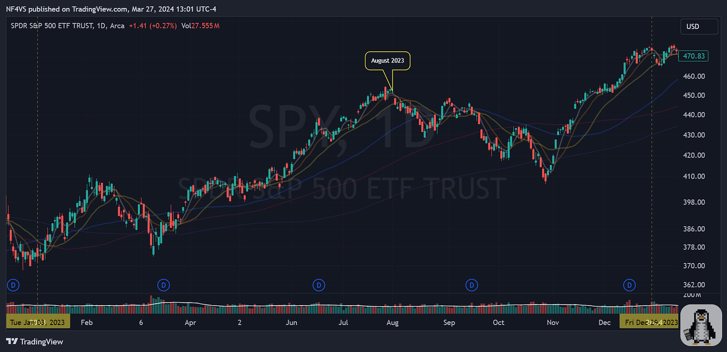 $SPY - Daily Chart (Aug 2023)