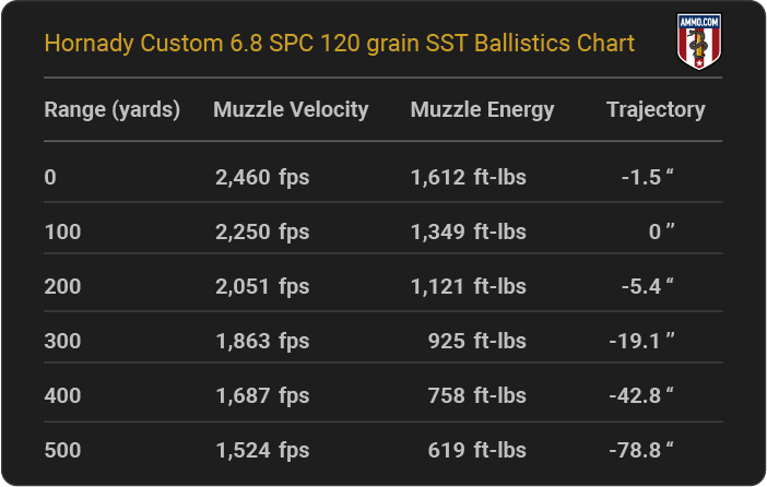 Hornady Custom 6.8 SPC 120 grain SST Ballistics table