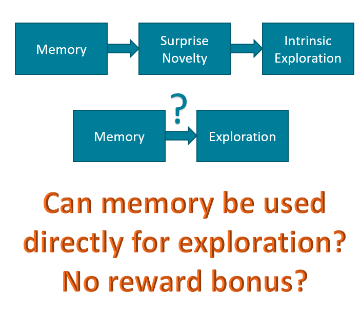 Direct Exploration vs Intrinsic Motivation