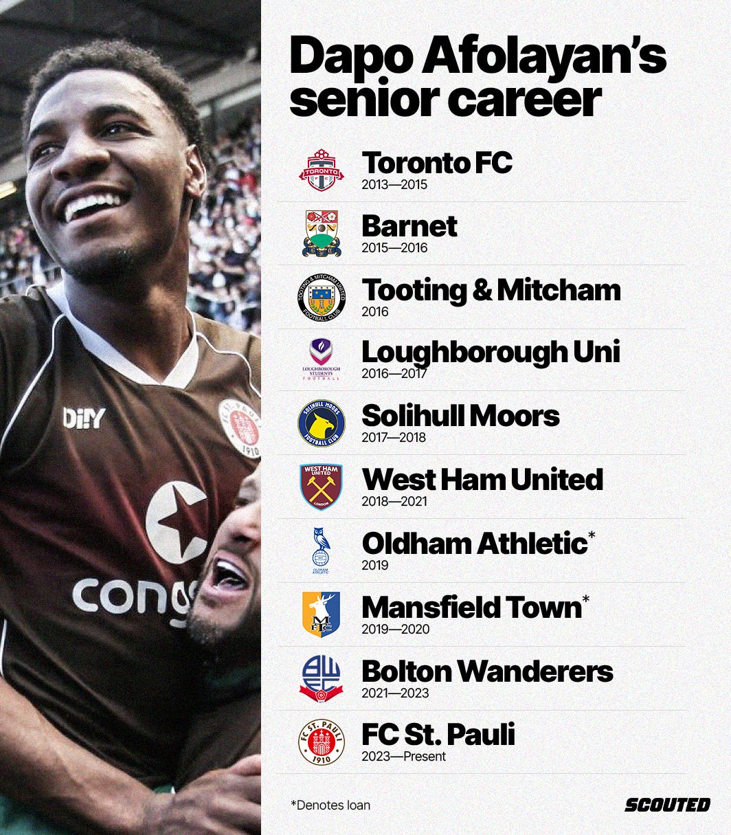 A graphic featuring the senior career to date of Dapo Afolayan. It includes the following clubs:  Toronto FC (2013-2015) Barnet (2015-2016) Tooting & Mitcham United (2016) Loughborough University (2016-2017) Solihull Moors (2017-2018) West Ham United (2018-2021) Oldham Athletic (2019) Mansfield Town (2019-2020) Bolton Wanderers (2021-2023) FC St. Pauli (2023-Present)  Each club is repesented by their club emblems. On the left-hand side is a photo of Afolayan in a brown St. Pauli shirt with a smile on his left, being lifted up by a man.  The graphic is set against an off-white background with a black 'SCOUTED' logo in the bottom-right corner.