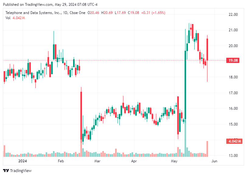 TradingView chart