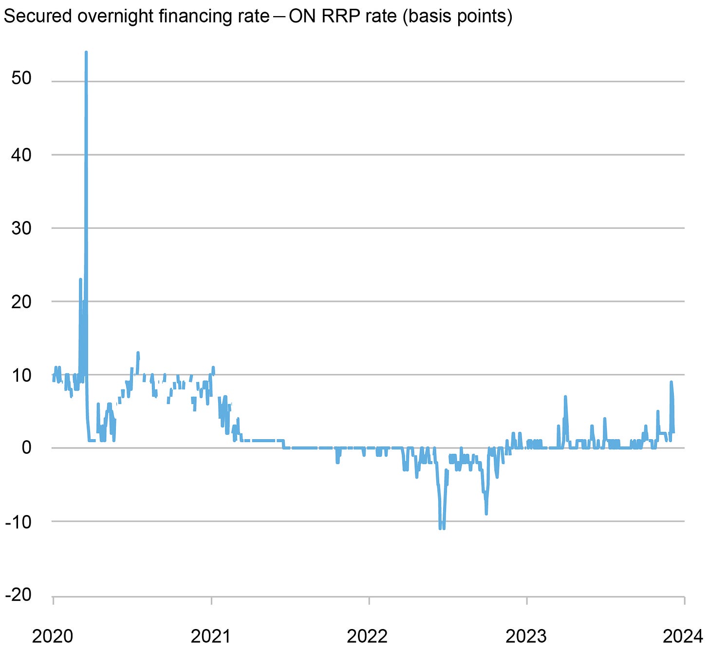 A blue single-line chart depicts the spread between the secured overnight financing rate and the ON RRP rate in basis points from 2020 through the end of 2024. The rate differential has been positive since early 2023.