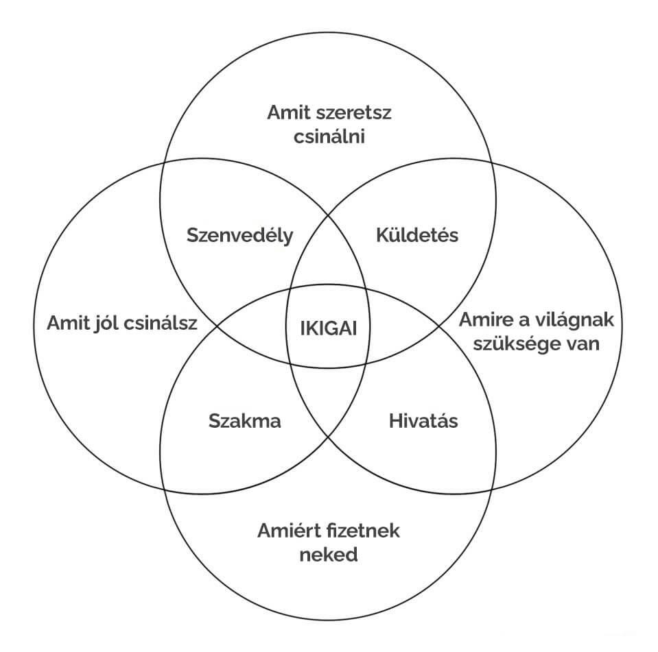 IKIGAI - segítség a céltervezéshez