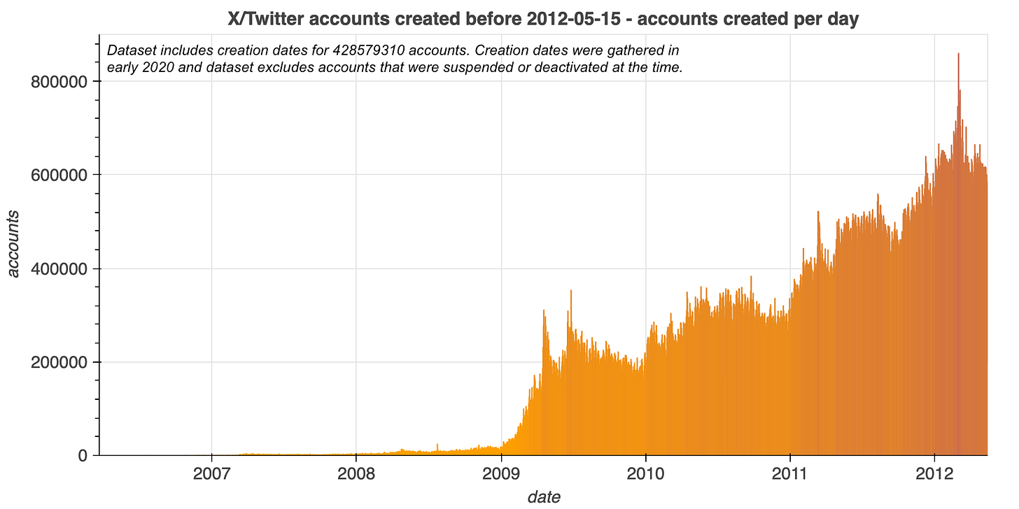 histogram of account creation dates for X/Twitter accounts created prior to May 15th 2012