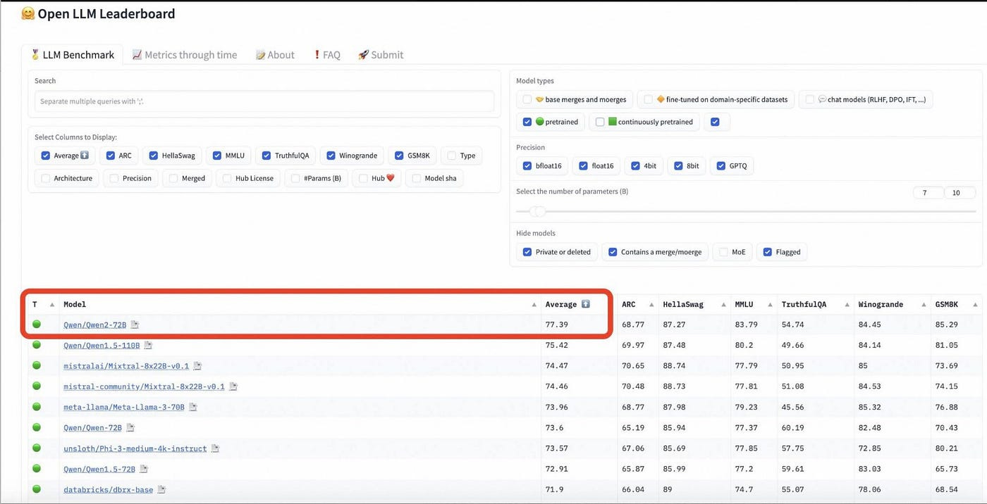 AliCloud Releases Qwen 2 Open Source Model which the Performance Beats All  Current Open Source Models and Domestic Closed Source Models | by Brain  Titan | Jun, 2024 | Medium