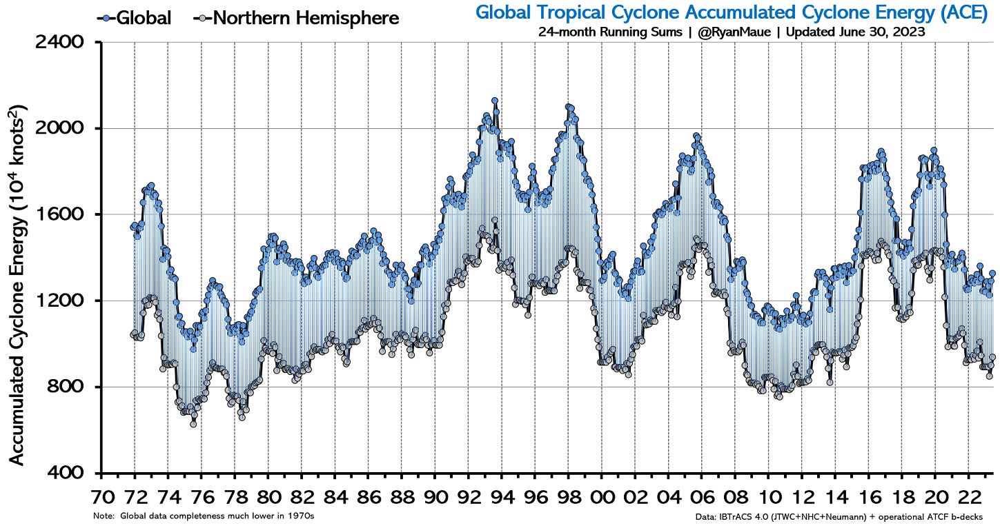 Figure 6 - Trends in Tropical Cyclone ACE (Credit Ryan Maue)