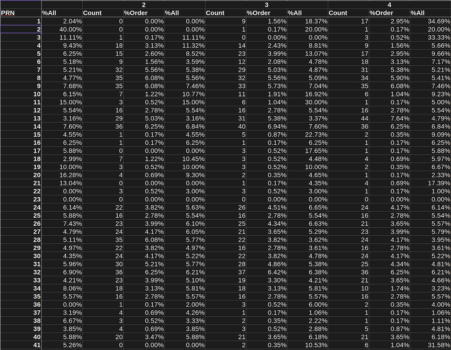 National Pastime Batting Lineup PRN Frequency