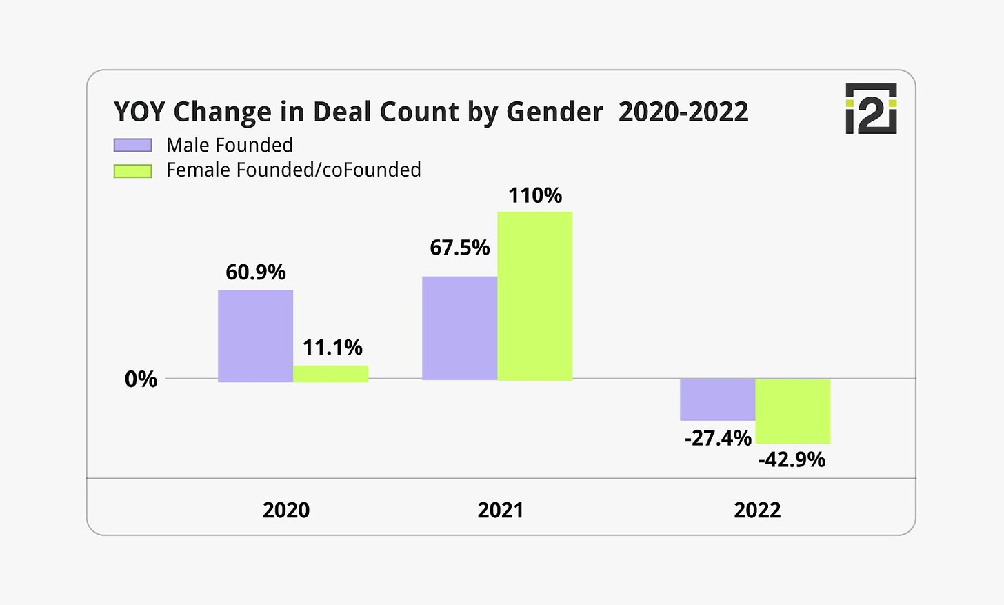 YOY Change in Deal Count by Gender 2020 - 2022