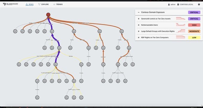 SpecterOps: Unleashing BloodHound to Control Identity Risk - Decibel