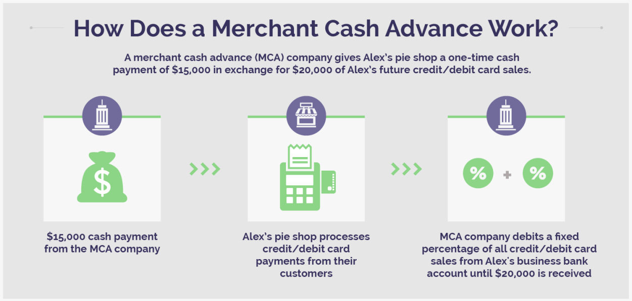 What Is a Merchant Cash Advance? | Lantern by SoFi