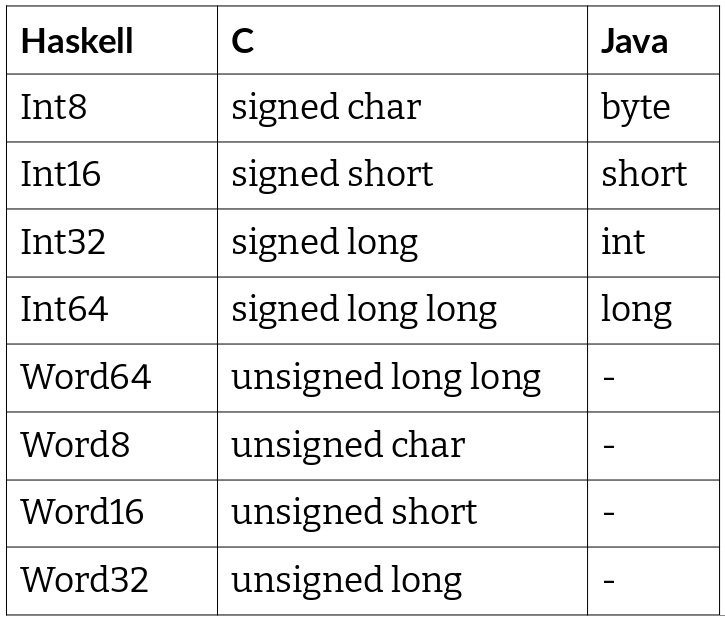 Table comparing fixed-width integer types in Haskell, C, and Java