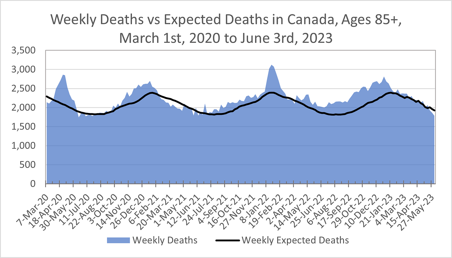 Chart showing weekly deaths (as shaded blue area) vs weekly expected deaths (as black line) in Canada for those aged 85+ between March 1st, 2020 and June 3rd, 2023. Expected deaths fluctuate between around 1,800 and 2,400. Actual deaths fluctuate between 1,700 to  3,100.