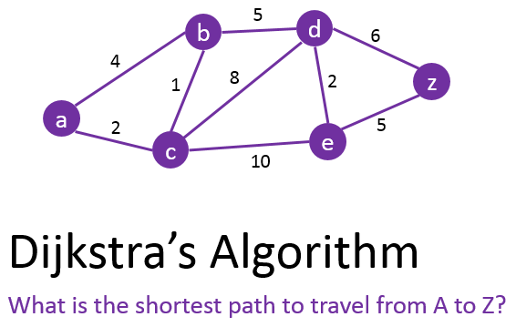 Dijkstra's Algorithm — An Overview | by Karthikeyan Nagaraj | Medium