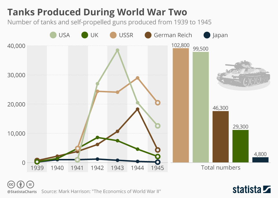Chart: Did Industrial Capacity Win the Second World War? | Statista