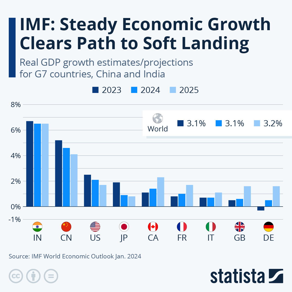 Infographic: IMF: Steady Economic Growth Clears Path to Soft Landing | Statista