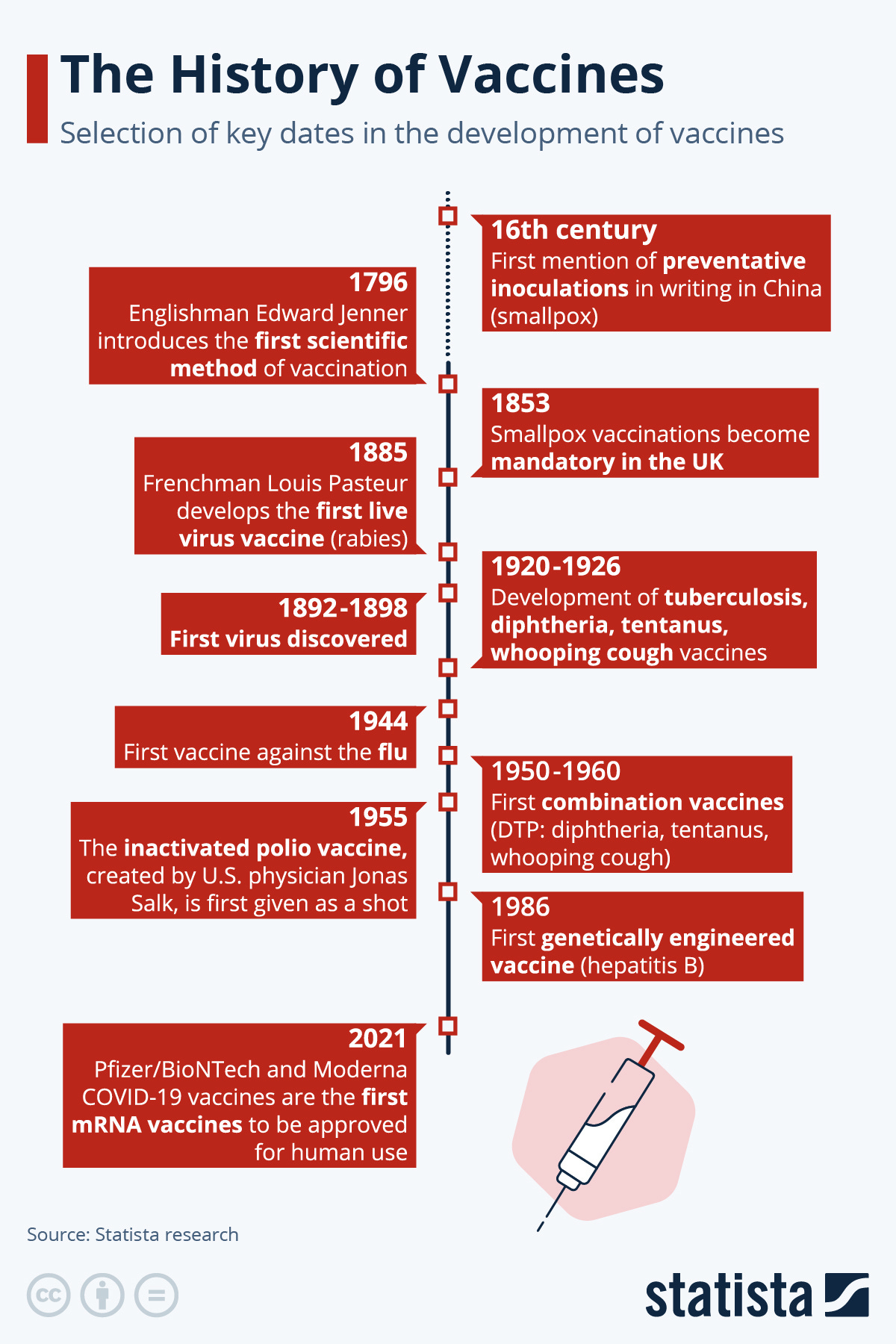 Infographic: The History of Vaccines | Statista