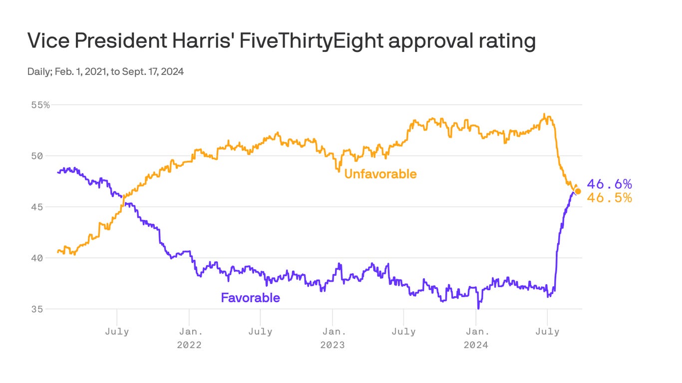 Harris rises in polls against Trump after debate