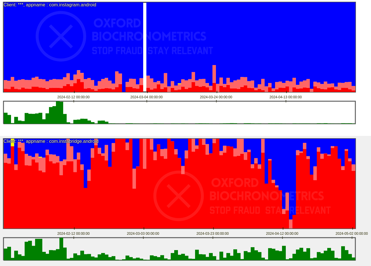 Timeframe: Daily. This chart shows the human/fraud levels originating from the Android apps com.instagram.android and com.instabridge.android. Red = fraud, blue = human, in the subcharts green = volume