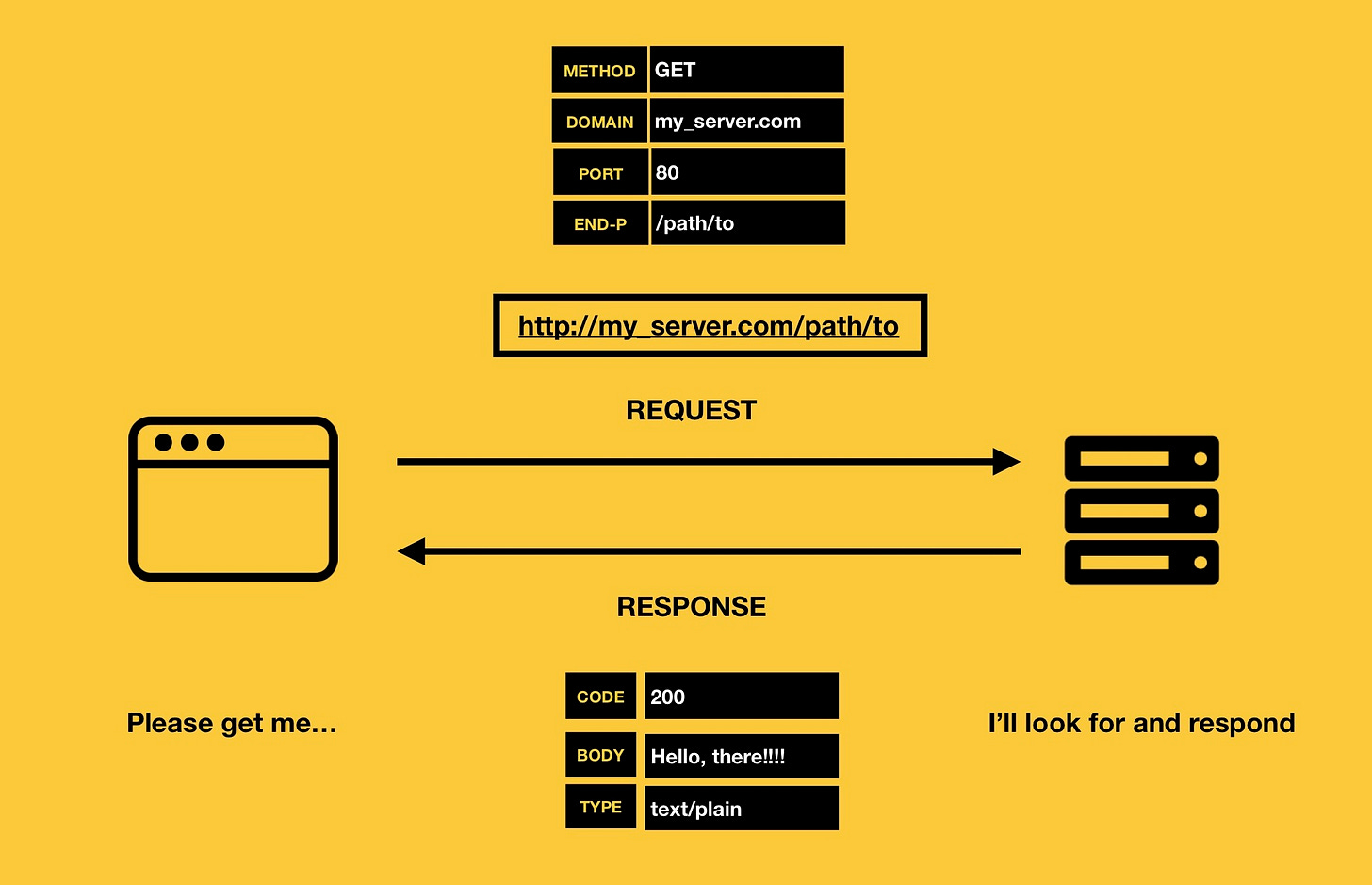 More on Routing | Programming for Online Prototypes Labs