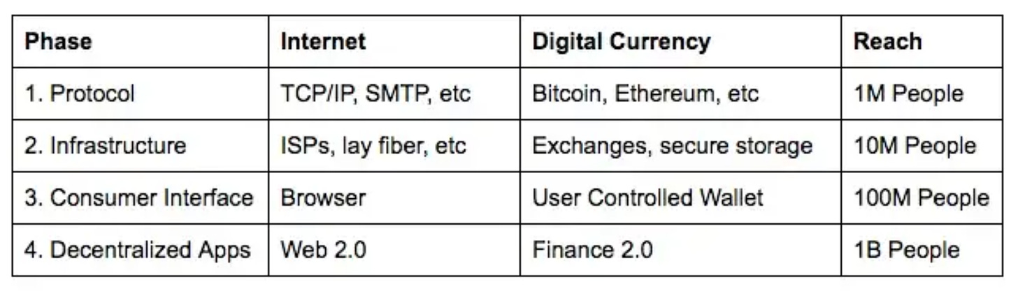 The evolution of two open networks (the internet and digital currency)